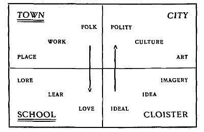 Town, school, cloister and city. Town, school, cloister and city.