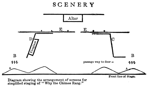 Diagram showing
the arrangement of screens...