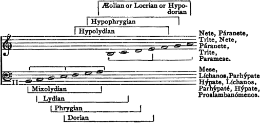 a,�(Proslamban�menos)
 Mixolydian:�b,�(H�pate)�-�b�(Paramese)
 Lydian:�c�(Parh�pate)�-�c'�(Trite)
 Phrygian:�d�(L�chanos)�-�d'�(P�ranete)
 Dorian:�e�(H�pate)�-�e'�(Nete)
 Hypolydian:�f�(Parh�pate)�-�f'�(Trite)
 Hypophrygian:�g�(L�chanos)�-�g'�(P�ranete)
 Aeolian�or�Locrian�or�Hypodorian:�a�(Mese)�-�a'�(Nete)