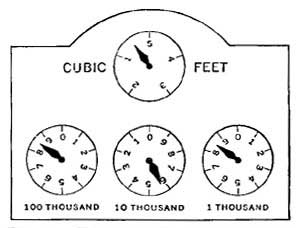 FIG. 53.&mdash;The gas meter indicates the number of cubic
feet of gas consumed.
 