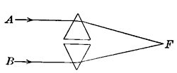  FIG. 69.&mdash;Rays of light are converged and focused at
F.
