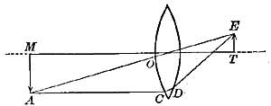 FIG. 76.&mdash;The image is smaller than the object.