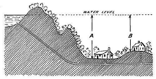 FIG. 148.&mdash;The elevated mountain lake serves as a
source of water.