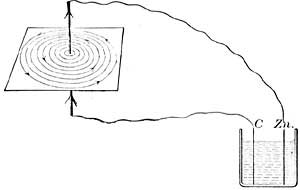 FIG. 227.&mdash;A wire through which current flows is
surrounded by a field of magnetic force.