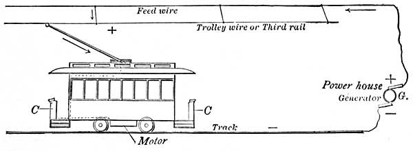 FIG. 232.&mdash;The electric street car.