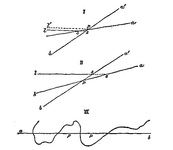 Fig. 8.&mdash;Diagram showing the effect of the position of
the fulcrum point in the movement of the land masses. In diagrams I
and II, the lines a b represent the land before the movement, and
a' b' its position after the movement; s, s, the position of the
shore line; p, p, the pivotal points; l, s, the sea line. In
diagram III, the curved line designates a shore; the line a b,
connecting the pivotal points p, p, is partly under the land and
partly under the sea.