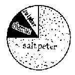 Figure 16&mdash;GUNPOWDER. Black powder (above) is a
mechanical mixture; modern propellants are chemical compounds