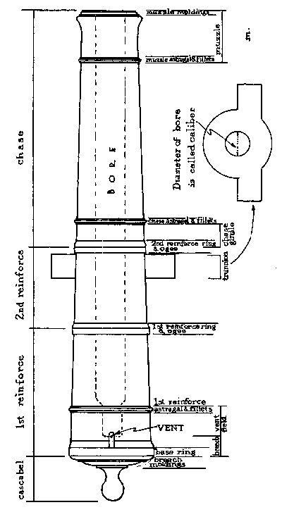 Figure 51&mdash;THE PARTS OF A CANNON.