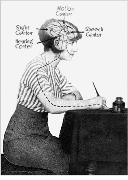 DIAGRAM
SHOWING THE FOUR CHIEF ASSOCIATION CENTERS OF THE HUMAN BRAIN