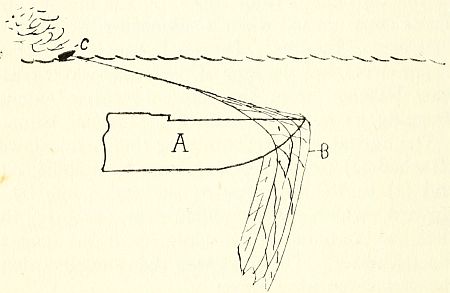 Fig. 12.&mdash;Diagram showing a submarine entangled in a submerged net.