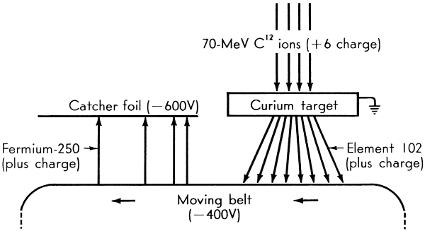Fig. 4. The experimental arrangement
used in the discovery of element 102.