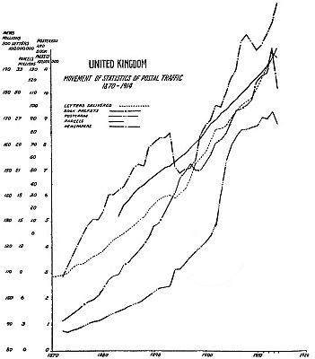 UNITED KINGDOM MOVEMENT OF STATISTICS OF POSTAL TRAFFIC
1870-1914