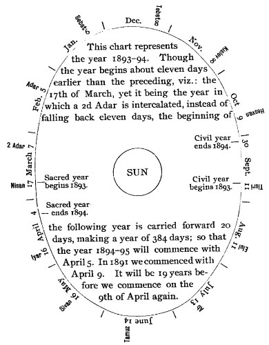 This chart represents the year 1893-94. Though the year
begins about eleven days earlier than the preceding, viz.: the 17th of
March, yet it being the year in which a 2d Adar is intercalated, instead
of falling back eleven days, the beginning of the following year is
carried forward 20 days, making a year of 384 days; so that the year
1894-95 will commence with April 5. In 1891 we commenced with April 9. It
will be 19 years before we commence on the 9th of April again.