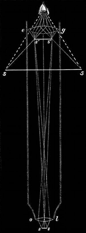Fig. 15.

Skeleton of a microscope, showing
how an object is magnified.

o, l, Object-lens. e, g, Eye-glass.
s, s, Spicule. s�, s�, Magnified
image of same in the tube.
S, S, Image again enlarged by
the lens of the eye-piece.