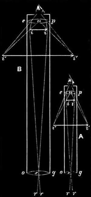 Fig. 18.

Skeletons of telescopes.

A, A one-foot telescope with
a three-inch eye-piece. B, A
two-foot telescope with a three-inch
eye-piece. e, p, Eye-piece.
o, g, Object-glass. r, r, Rays
which enter the telescopes and
crossing at x form an image
at i, i, which is magnified by
the lens e, p. The angles r, x, r
and i, x, i are the same. In
A the angle i, o, i is four times
greater than that of i, x, i. In
B it is eight times greater.
