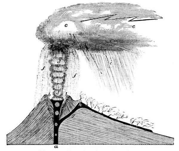 Fig. 39.

Diagrammatic section of an active volcano.

a, Central pipe or funnel. b, b, Walls of the crater or cup. c, c, Dark
turbid cloud formed by the ascending globular clouds d, d. e, Rain-shower
from escaped vapour. f, f, Shower of blocks, cooled bombs,
stones, and ashes falling back on to the cone. g, Lava escaping through
a fissure, and pouring out of a cone opened in the mountain side.