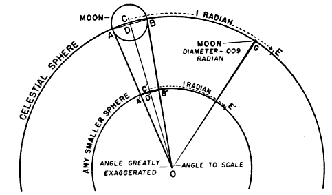 Method for determining the diameter of the cone at any
point.