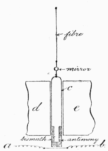 Fig. 3.&mdash;The "Duddell" Thermo-galvanometer.
In this remarkable instrument alternating
current enters at a, passes through the fine
wire and leaves at b. In doing this it heats
the wire, which in turn heats the lower end
of the bismuth and antimony bars. This
generates continuous current, which circulates
through the loop of silver wire, c, which, since
it hangs between the poles, d and e, of a
magnet, is thereby turned more or less. The
amount of the turning indicates the strength
of the alternating current.