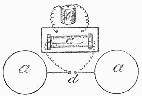 Fig. 6.&mdash;The apparatus by which Hertz made his discoveries, hence
called the Hertz Oscillator. a a are metal plates; d is the spark-gap
between the two metal balls; b is the battery, and c the induction coil.