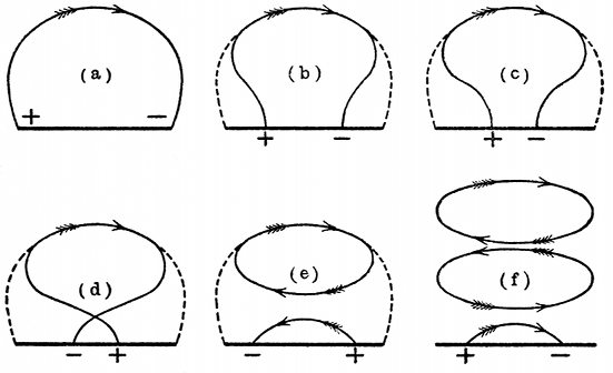 FIG. 2.--SUCCESSIVE STAGES IN THE DEFORMATION OF A LINE
OF STRAIN BETWEEN POSITIVE AND NEGATIVE ELECTRONS IN RAPID
OSCILLATION, SHOWING CLOSED LOOP OF ELECTRIC STRAIN THROWN OFF.