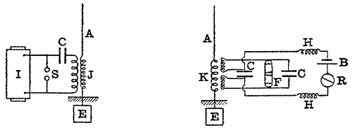 FIG. 23.--MARCONI TRANSMITTER AND RECEIVER. I,
induction coil; A, aerial; E, earth plate; HH, choking coils; S, spark
gap; J, transmitting jigger; K, receiving jigger; R, relay; C,
condenser; F, filings tube; B, battery. Many practical details are
omitted.