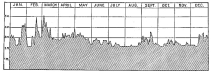 Fig. 70&mdash;A stream of the perennial type in the coastal
desert of Peru. Depth of water in the Chira River at Sullana, 1905. Data
from May to September are approximate. (Bol. de Minas del Perú, 1906,
No. 45, p. 2.)