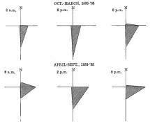 Fig. 79&mdash;Wind roses for Mollendo. The figures are drawn
from data in Peruvian Meteorology (1892-1895), Annals of the
Astronomical Observatory of Harvard College, Vol. 30, Pt. 2, Cambridge,
Mass., 1906. Observations for an earlier period, Feb. 1889-March 1890,
(Id. Vol. 39, Pt. 1, Cambridge, Mass. 1890) record S. E. wind at 2 p. m.
97 per cent of the observation time.