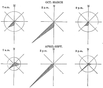 Fig. 80&mdash;Wind roses for the summer and winter seasons of
the years 1911-1913. The diameter of the circle in each case shows the
proportion of calm. Figures are drawn from data in the Anuario
Meteorológico de Chile, Publications No. 3, (1911), 6 (1912) and 13
(1913), Santiago, 1912, 1914, 1914.