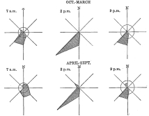 Fig. 81&mdash;Wind roses for Iquique for the summer and winter
seasons of the years 1911-1913. The diameter of the circle in each case
shows the proportion of calm. For source of data see Fig. 80.