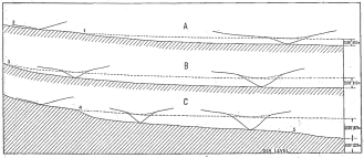 Fig. 128&mdash;Composition of slopes and profiles in the
Peruvian Andes. By superimposing the cross profiles of typical valleys
as shown in Fig. 127 a restoration is possible of the longitudinal
profiles of the earlier cycle of erosion. The difference in elevation of
the two profiles gives less than the minimum amount of uplift that must
have occurred. Case A represents a valley in which recent cutting has
not yet reached the valley head. Below the point 1 the profile has been
steepened and lowered by erosion in the current cycle. Above point 1 the
profile is still in the stage it reached in the preceding cycle. In case
B the renewed erosion of the current cycle has reached to the valley
head. Case C represents conditions similar to those in the preceding
cases save that the stream is typical of those that lie nearest the
steep flexed or faulted margins of the Cordillera and discharge to the
low levels of the desert pampa on the west or the tropical plains on the
east.