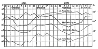 Fig. 85&mdash;Temperature curves for Mollendo (solid lines)
and La Joya (broken lines) April, 1894, to December, 1895, drawn from
data in Peruvian Meteorology, 1892-1895, Annals of the Astronomical
Observatory of Harvard College, Vol. 49, Pt. 2, Cambridge, Mass., 1908.
The approximation of the two curves of maximum temperature during the
winter months contrasts with the well-maintained difference in minimum
temperatures throughout the year.