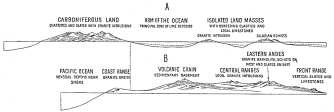 Fig. 165&mdash;The upper diagram (A) represents the
hypothetical distribution of land and sea during the Carboniferous
Period, as inferred from the present distribution and character of
Carboniferous limestones and slates. The lower diagram (B) represents
the present relief. The dotted line at the left of the two diagrams
connects identical points. The fragmentation of the former continental
border is believed to have left only a small portion of a former coastal
chain and to have been contemporaneous with the development of ocean
abysses near the present shore.