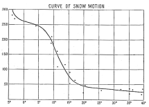 Fig. 195&mdash;Curve of snow motion. Based on many
observations of snow motion to show minimum thickness of snow required
to move on a given gradient. Figures on the left represent thickness of
snow in feet. The degrees represent the gradient of the surface. The
gradients have been run in sequence down to 0° for the sake of
completing the accompanying discussion. Obviously no glacially
unmodified valley in a region of mountainous relief would start with so
low a gradient, though glacial action would soon bring it into
existence. Between +5° and -5° the curve is based on the gradients of
nivated surfaces.