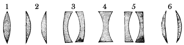 FIG. 2 E. 1. Double convex. 2. Plano-convex.
3. Concavo-convex. 4. Double concave. 5. Plano-concave. 6. Meniscus.