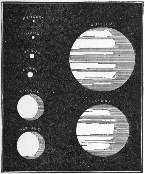 Fig. 3.&mdash;Comparative Sizes of the Major Planets.