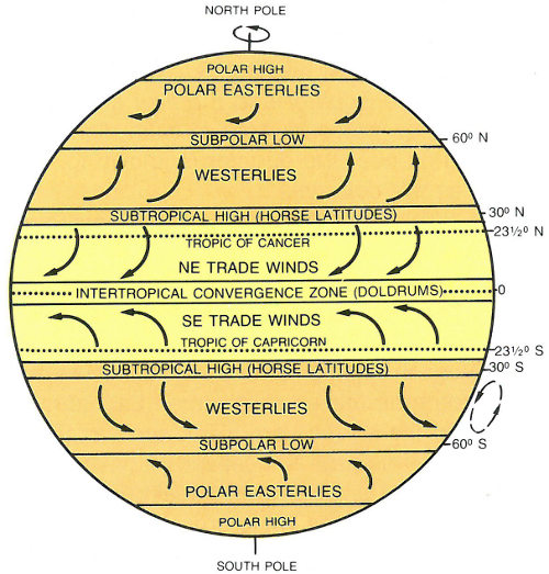 The circulation pattern of the Earth&rsquo;s atmosphere. Most of the nonpolar deserts lie within the two trade winds belts.
