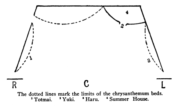 Plan of stage, showing:
Stage Right: Chrysanthemum bed with 1
Up Stage Right: Chrysanthemum bed
Up Stage Left: Summer-house 4 with 2 at entrance
Stage Left: Chrysanthemum bed with 3
Caption:
The dotted lines mark the limits of the Chrysanthemum beds.
1 Totmai.      2 Yuki.      3 Haru.      4 Summer House.