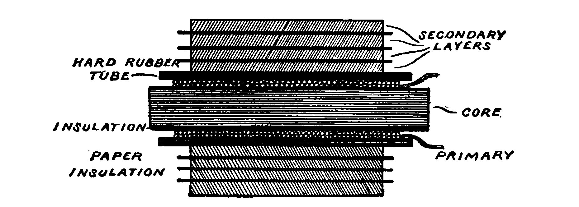 Fig. 28. Layer Winding for Small Coils.