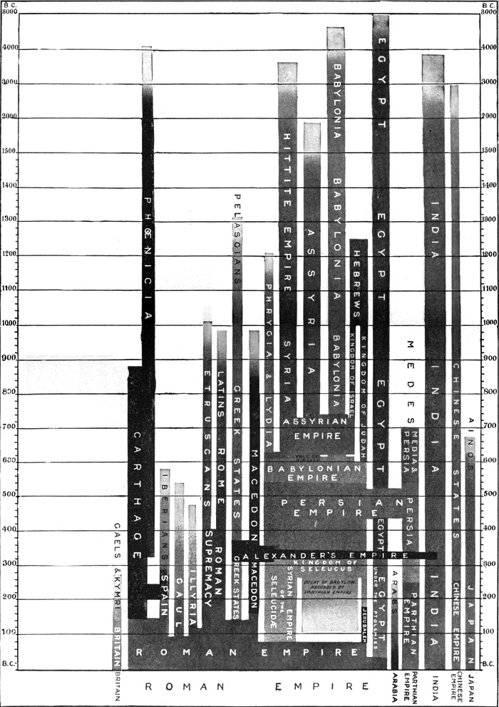 Time-Table of the Nations;
  First Double Page